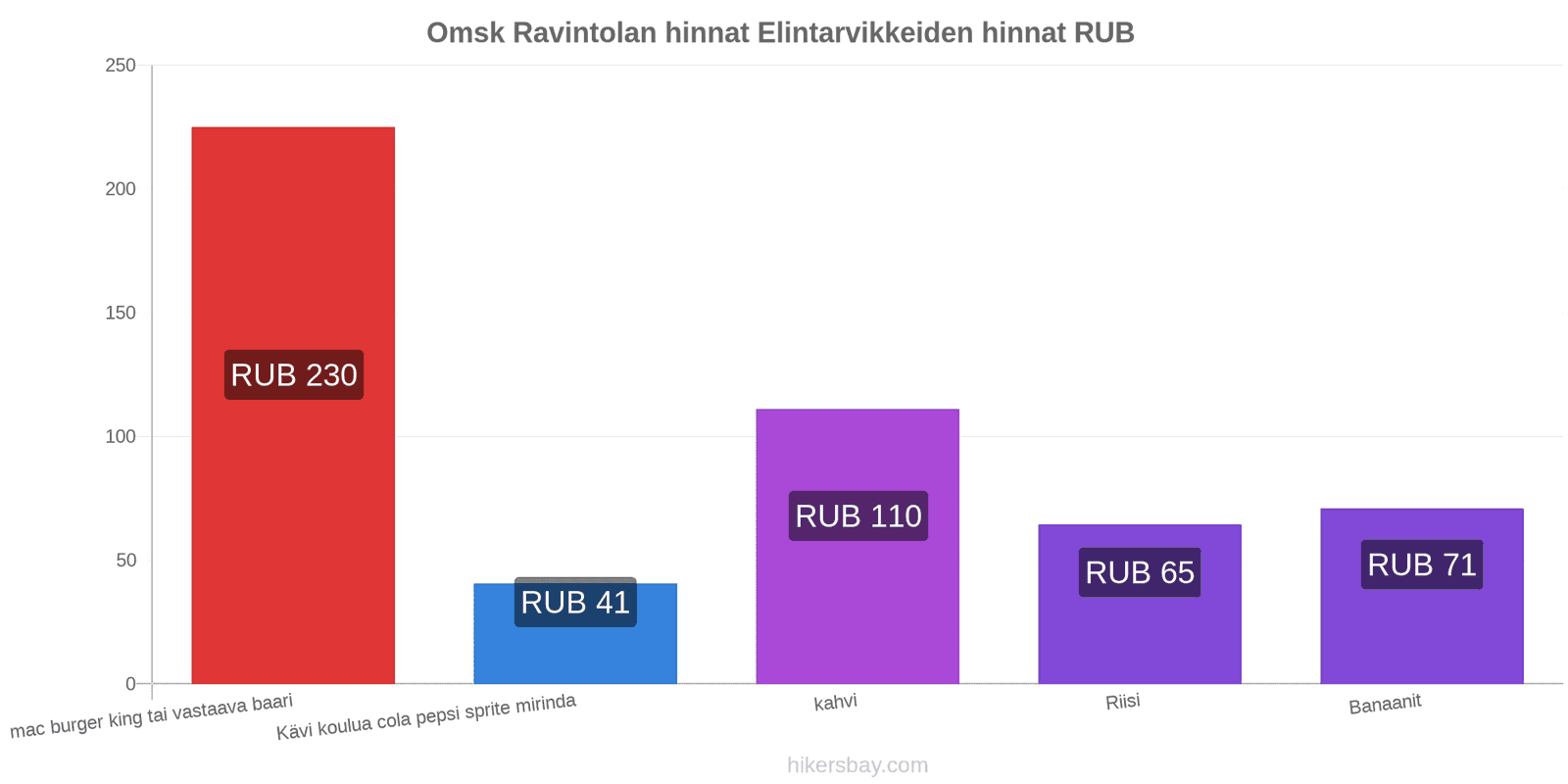 Omsk hintojen muutokset hikersbay.com