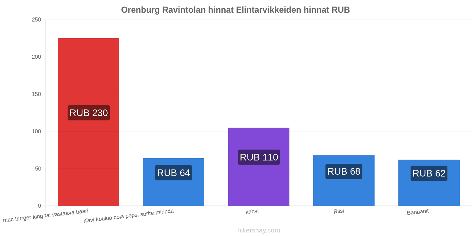 Orenburg hintojen muutokset hikersbay.com