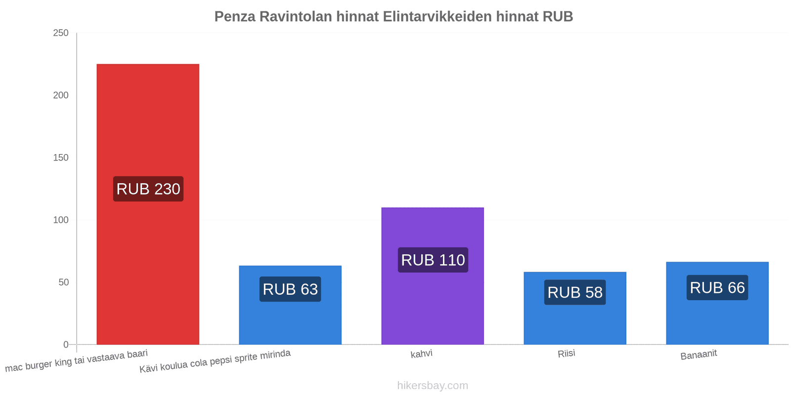 Penza hintojen muutokset hikersbay.com