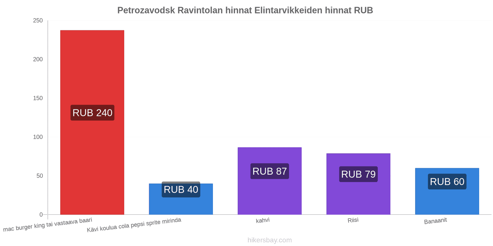 Petrozavodsk hintojen muutokset hikersbay.com