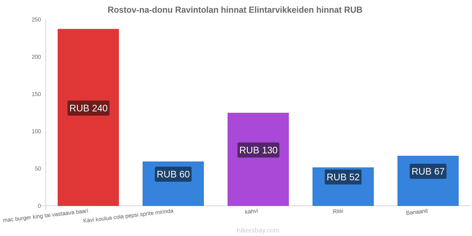 Rostov-na-donu hintojen muutokset hikersbay.com