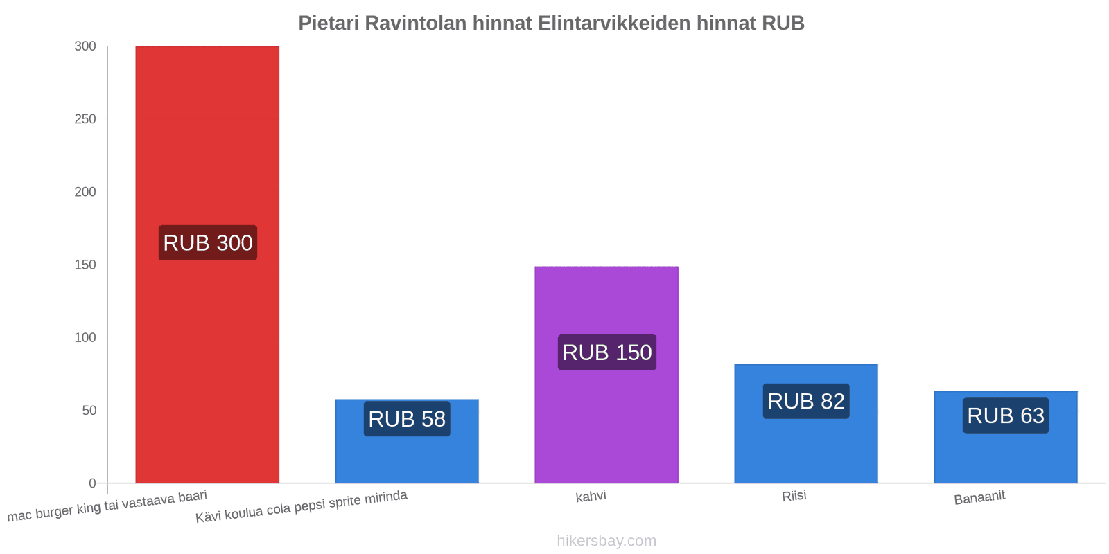 Pietari hintojen muutokset hikersbay.com