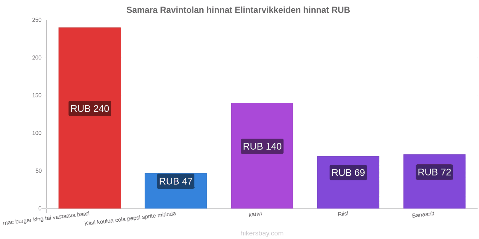 Samara hintojen muutokset hikersbay.com