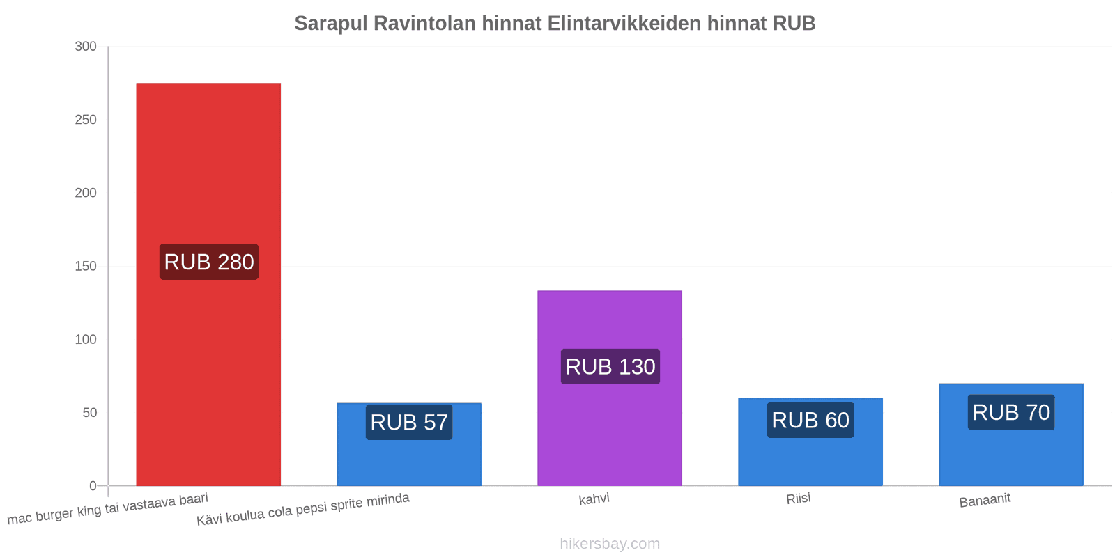 Sarapul hintojen muutokset hikersbay.com