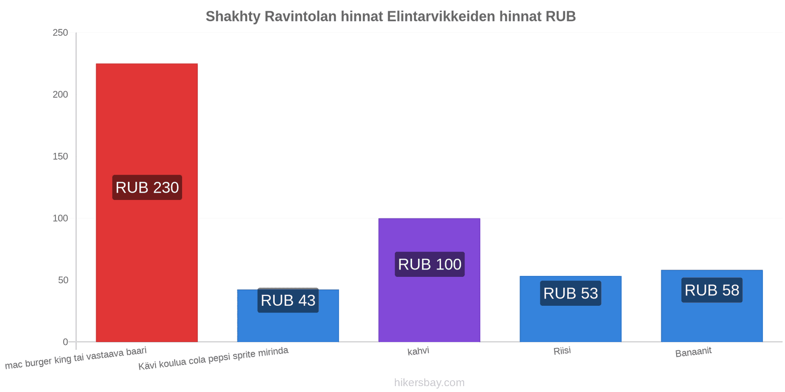 Shakhty hintojen muutokset hikersbay.com