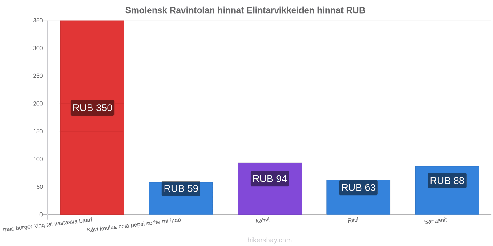 Smolensk hintojen muutokset hikersbay.com