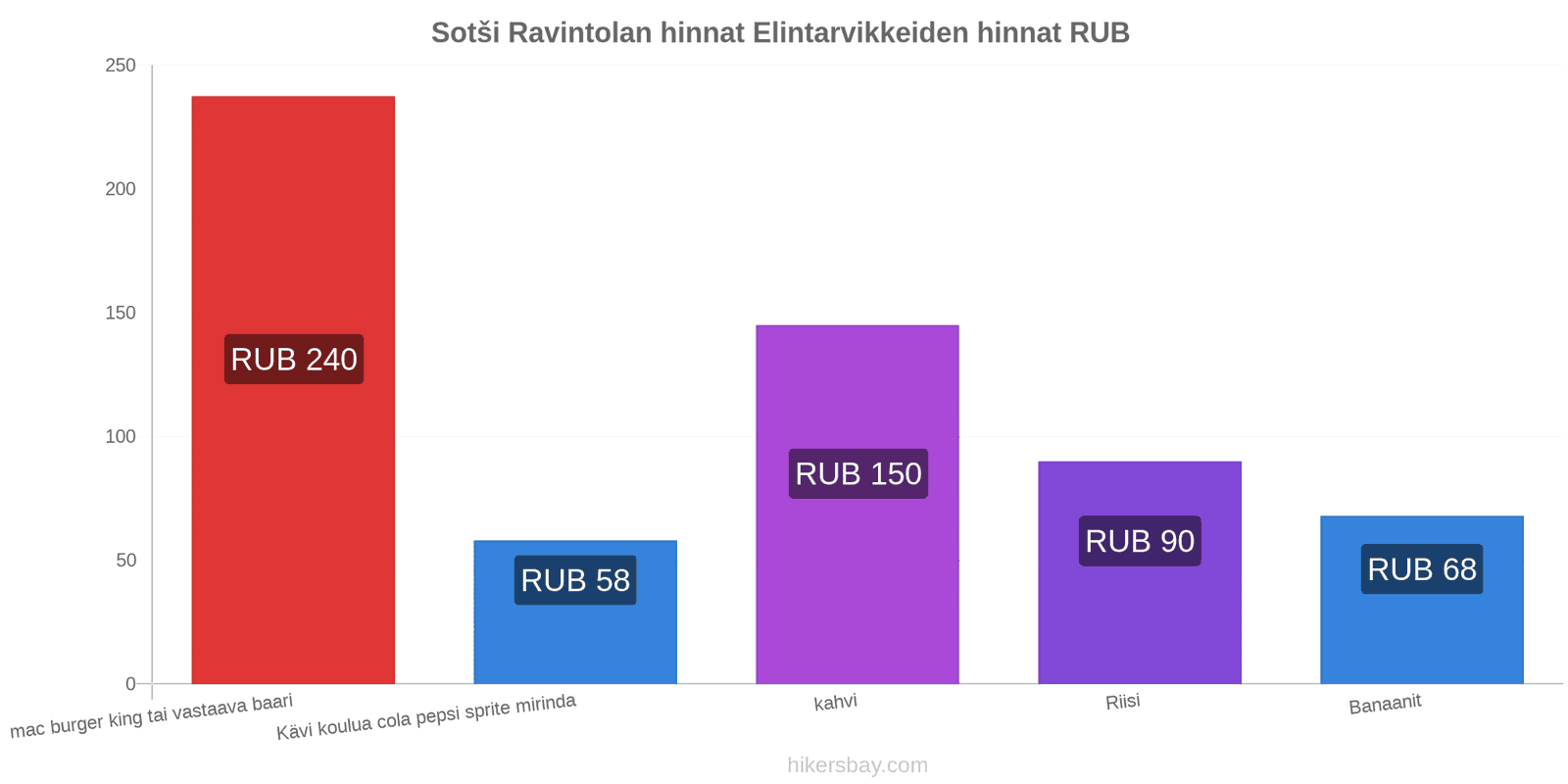 Sotši hintojen muutokset hikersbay.com