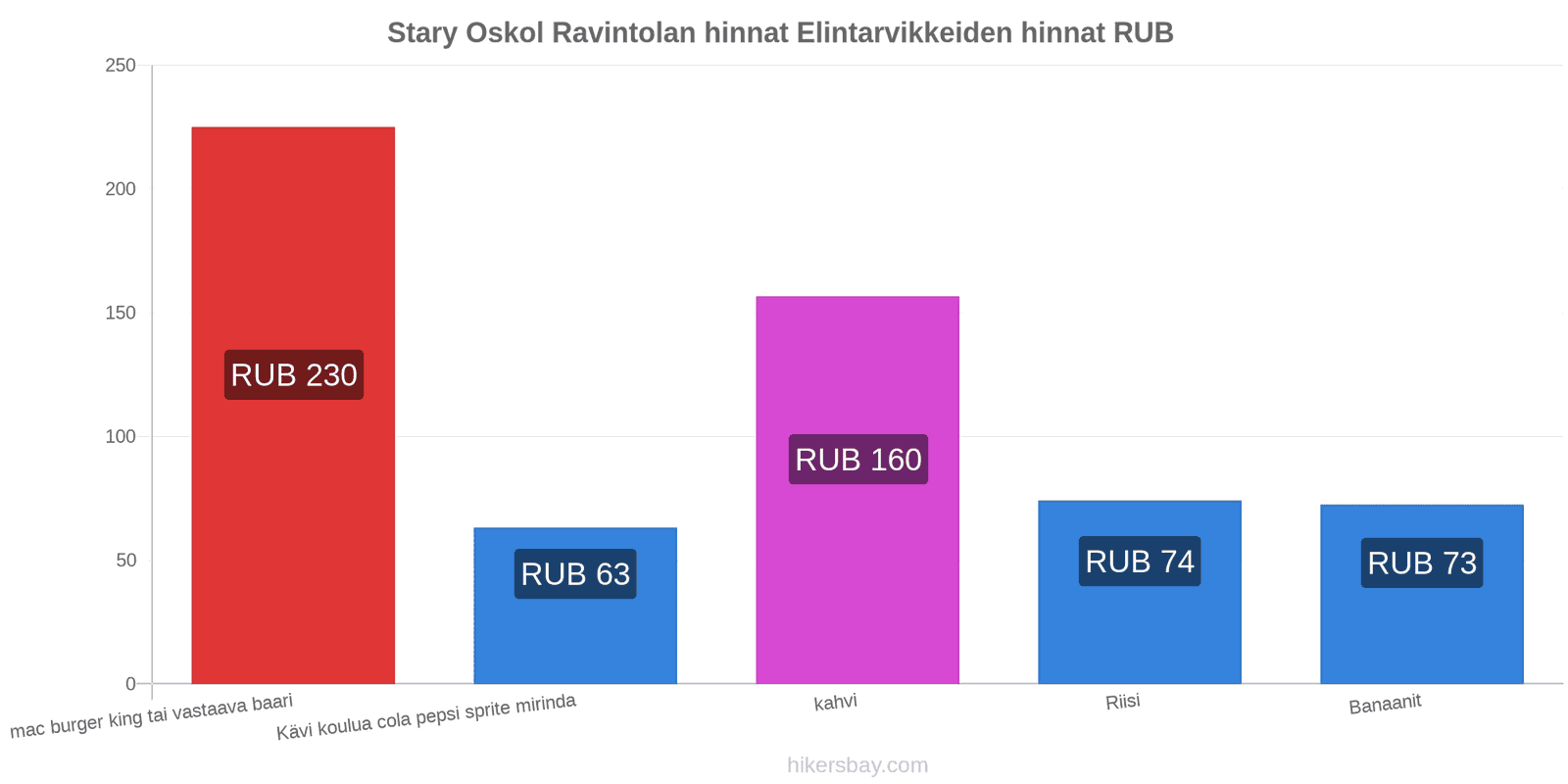 Stary Oskol hintojen muutokset hikersbay.com