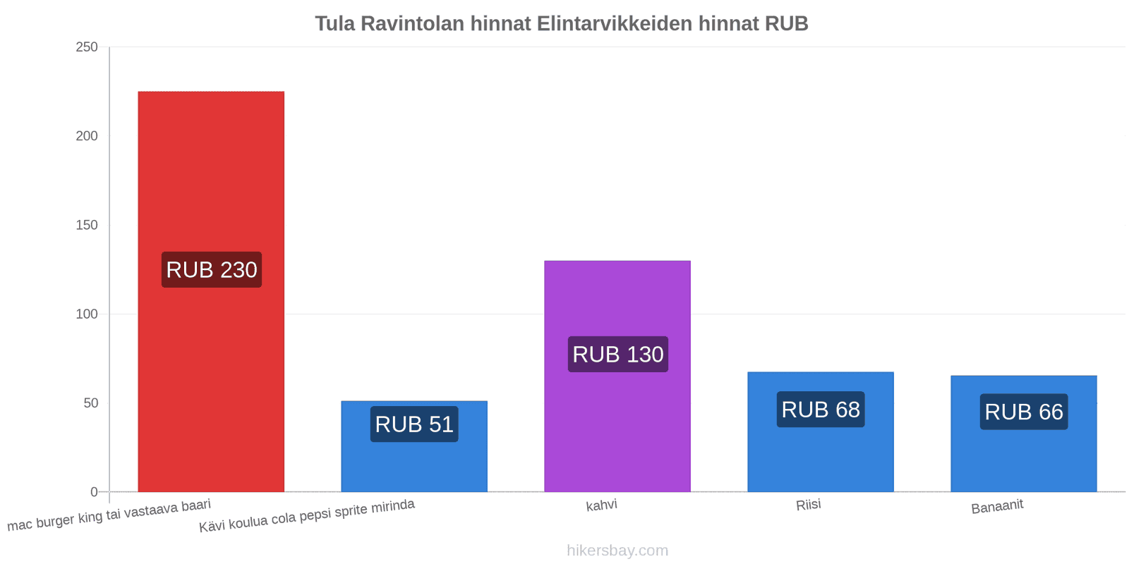 Tula hintojen muutokset hikersbay.com