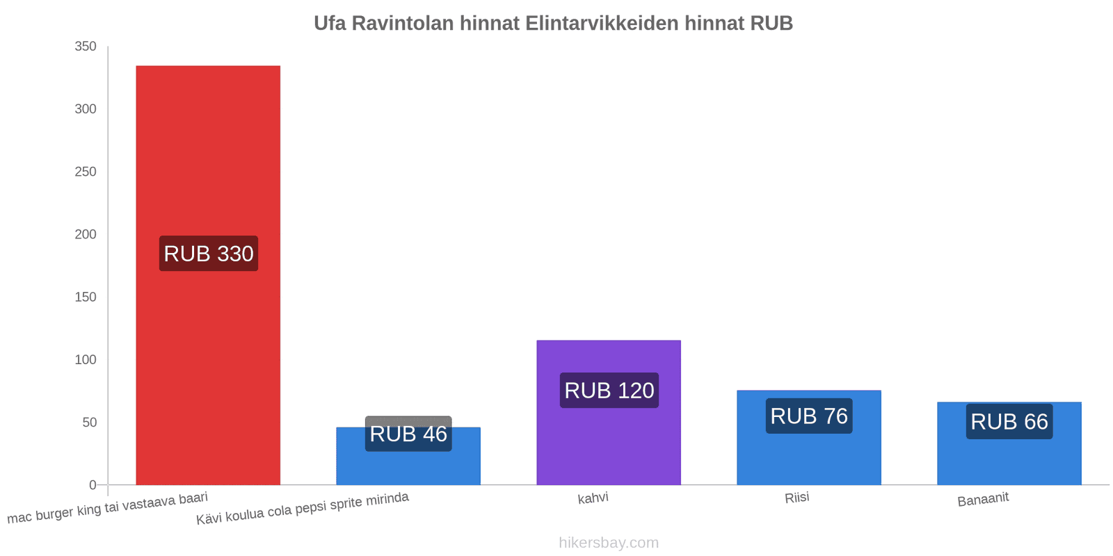 Ufa hintojen muutokset hikersbay.com