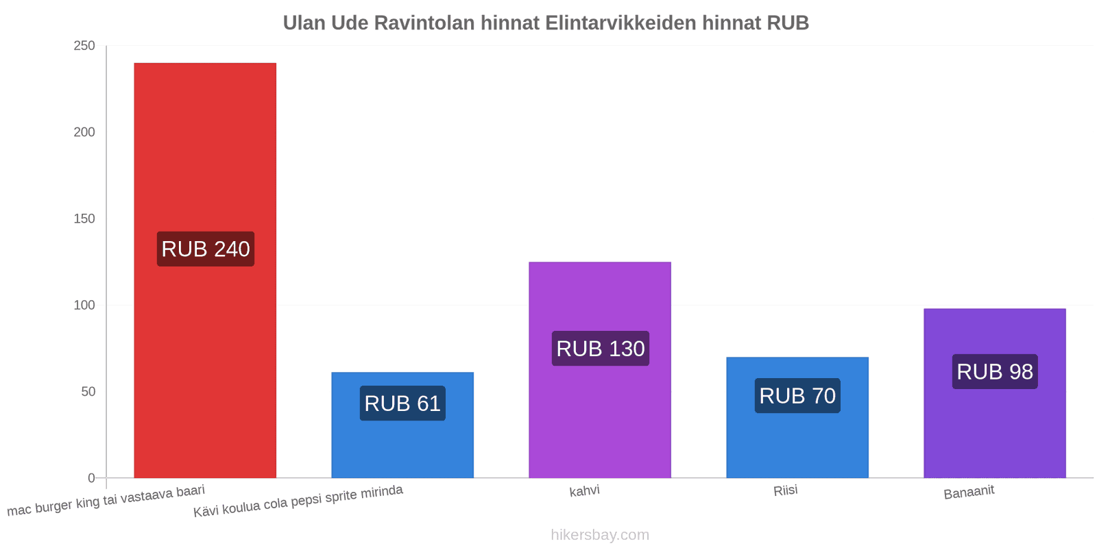 Ulan Ude hintojen muutokset hikersbay.com