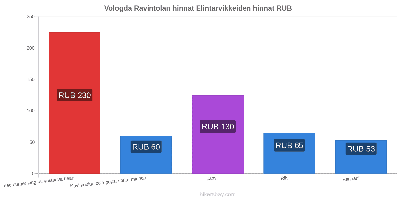 Vologda hintojen muutokset hikersbay.com