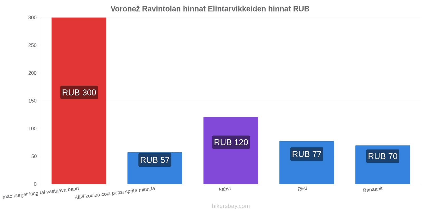 Voronež hintojen muutokset hikersbay.com