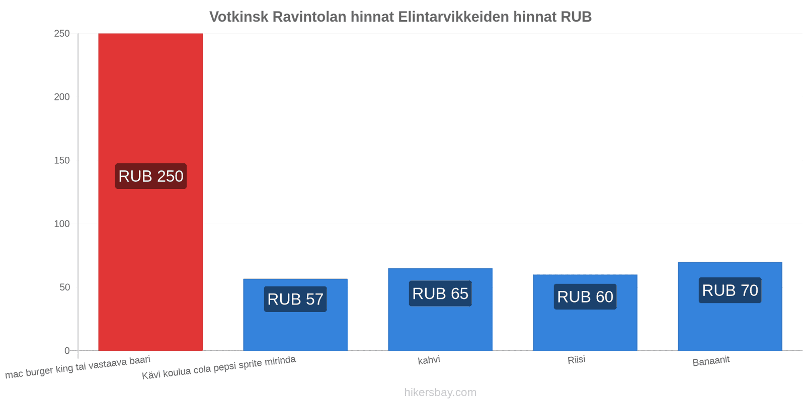 Votkinsk hintojen muutokset hikersbay.com