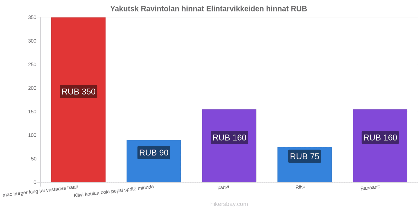 Yakutsk hintojen muutokset hikersbay.com