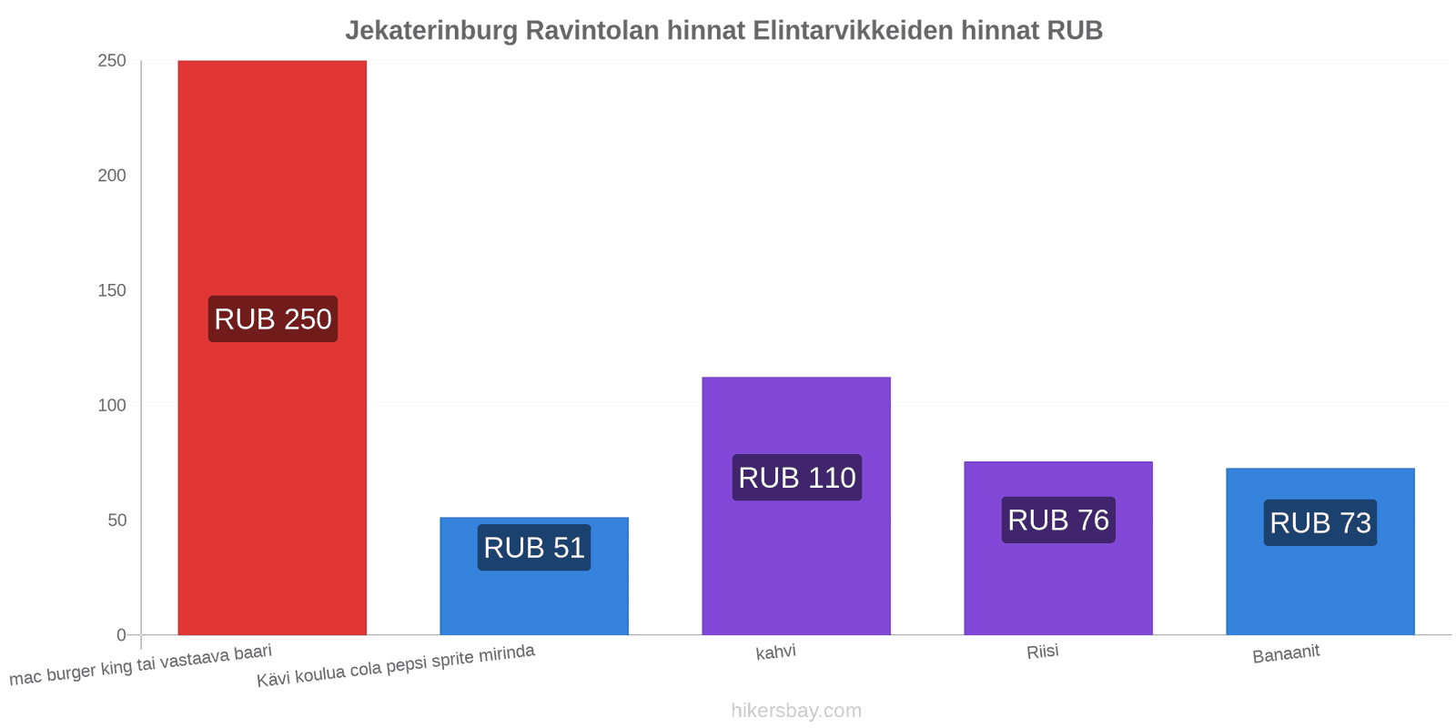 Jekaterinburg hintojen muutokset hikersbay.com