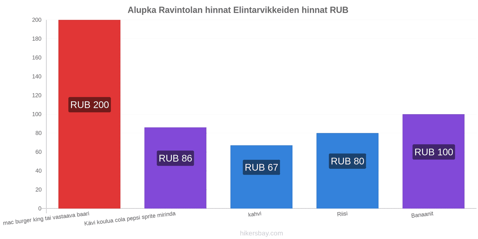 Alupka hintojen muutokset hikersbay.com