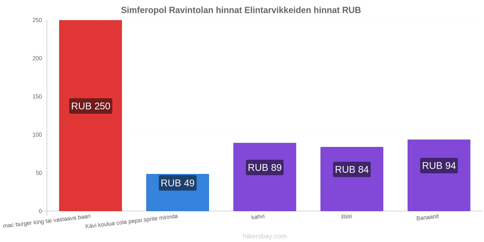 Simferopol hintojen muutokset hikersbay.com