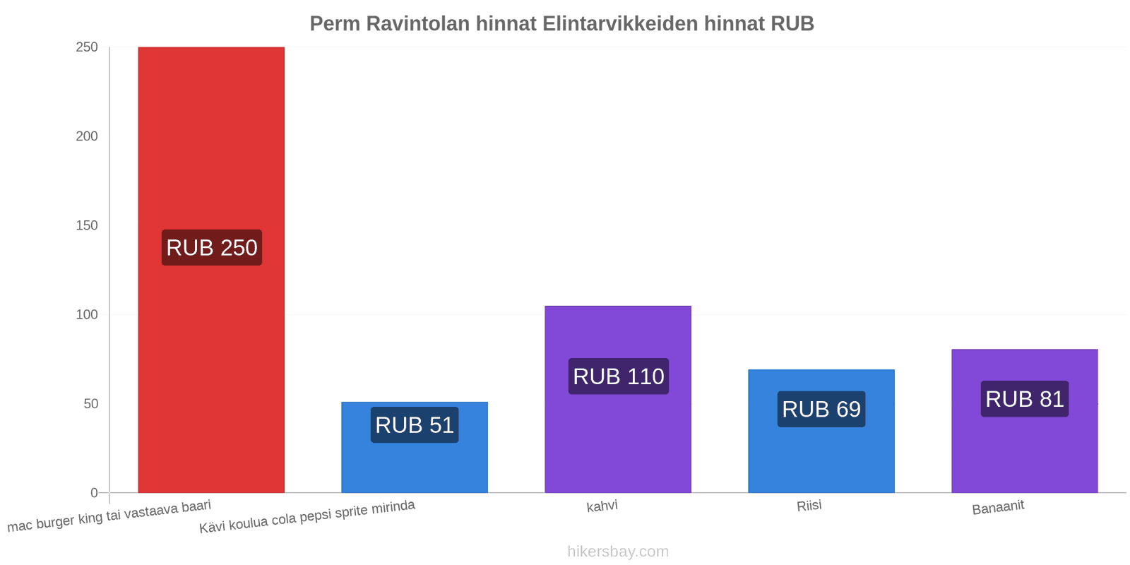 Perm hintojen muutokset hikersbay.com