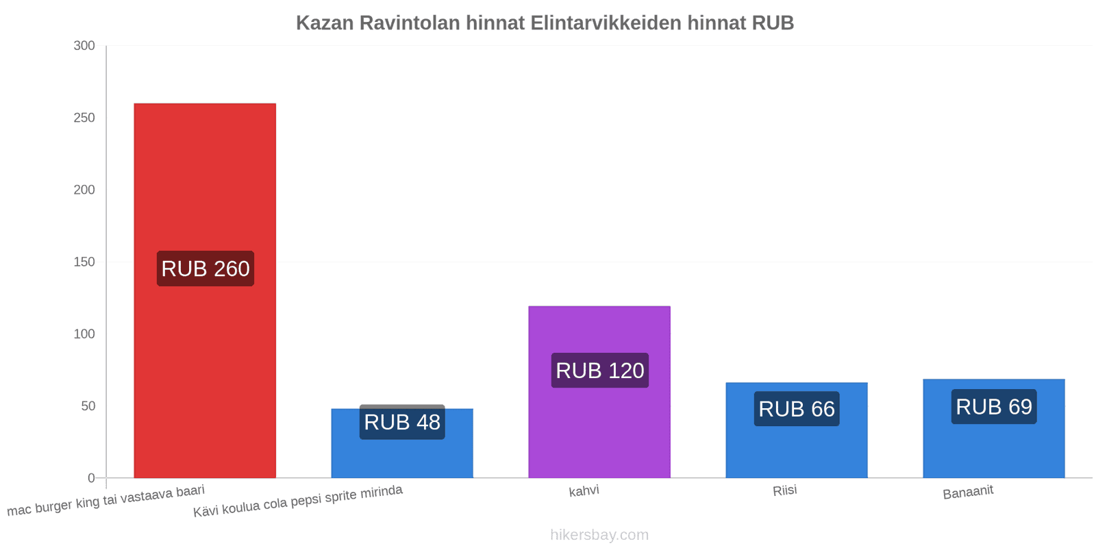 Kazan hintojen muutokset hikersbay.com