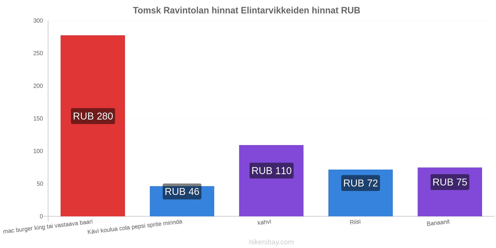 Tomsk hintojen muutokset hikersbay.com