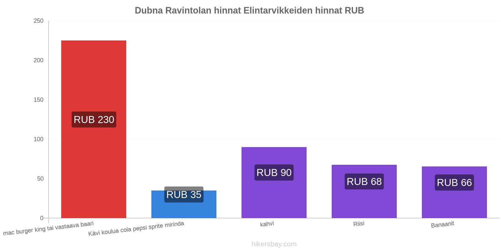 Dubna hintojen muutokset hikersbay.com