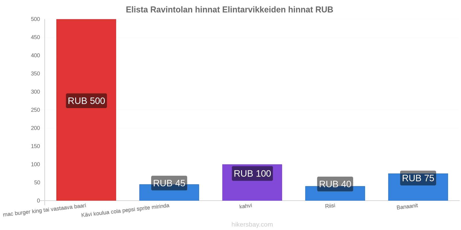 Elista hintojen muutokset hikersbay.com