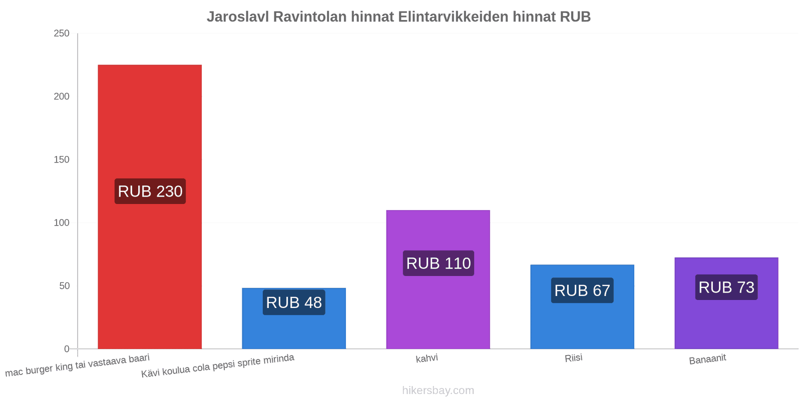 Jaroslavl hintojen muutokset hikersbay.com