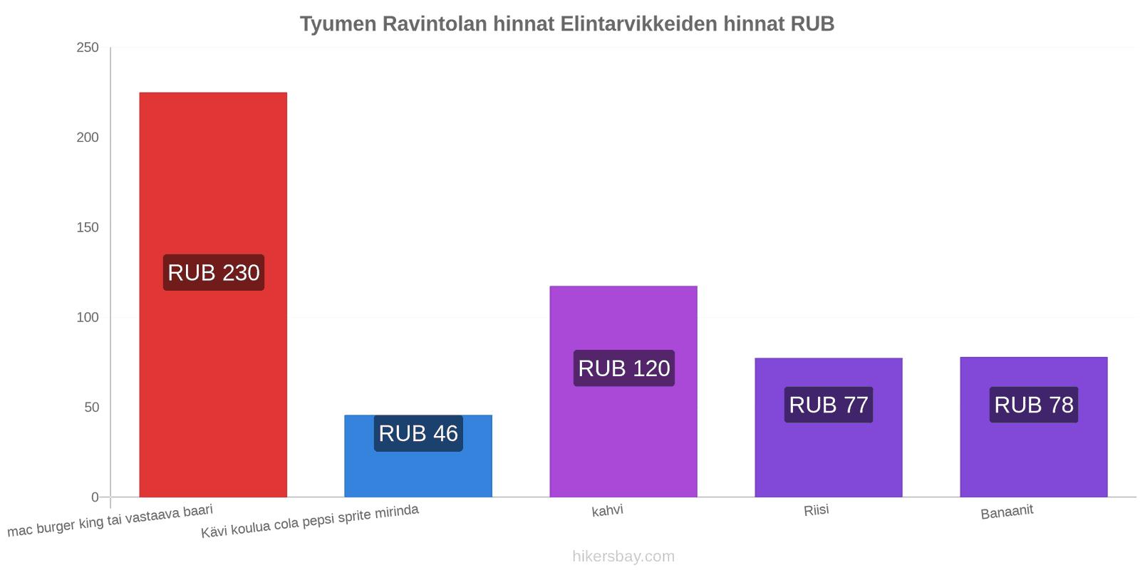 Tyumen hintojen muutokset hikersbay.com