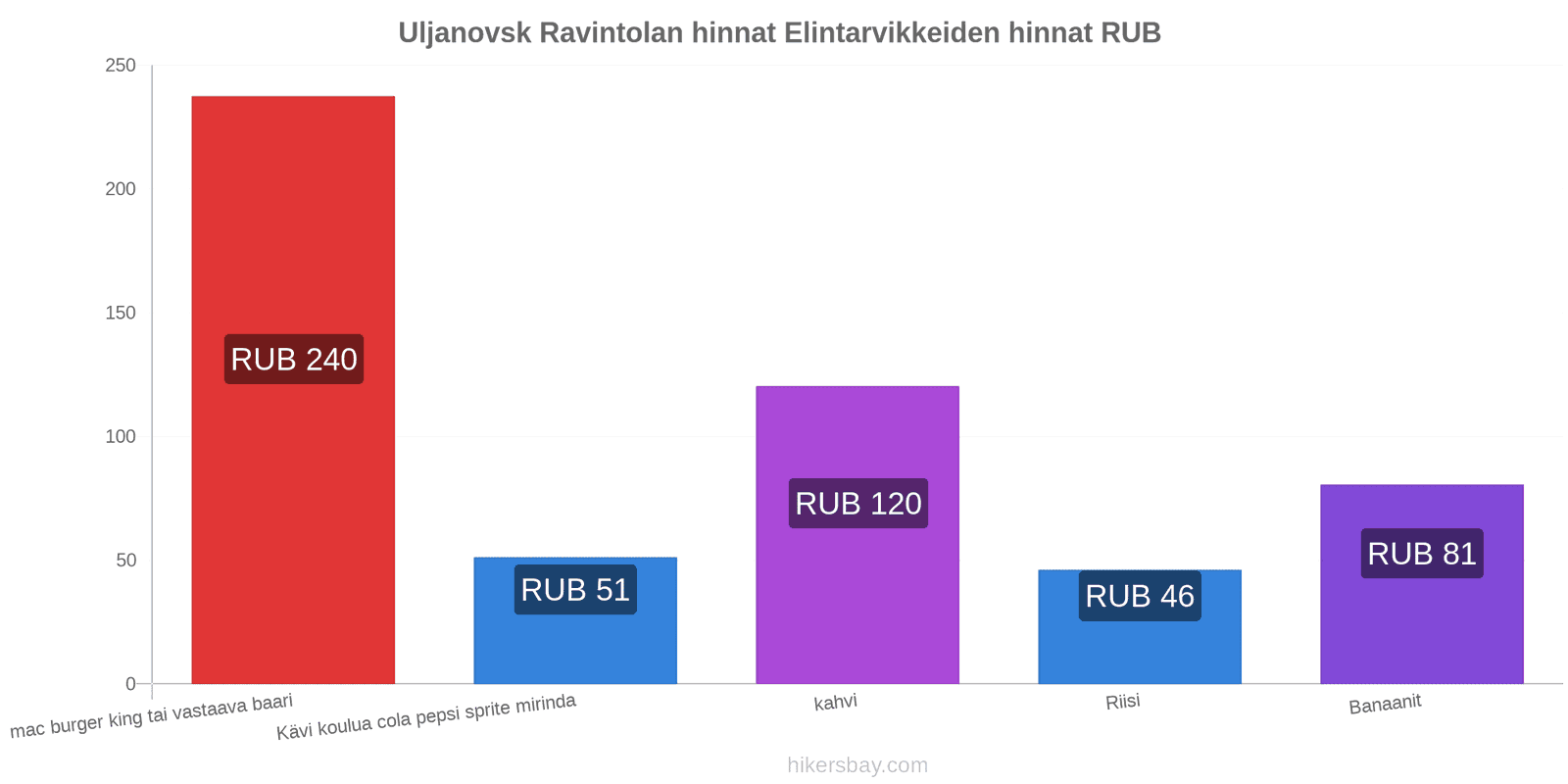 Uljanovsk hintojen muutokset hikersbay.com