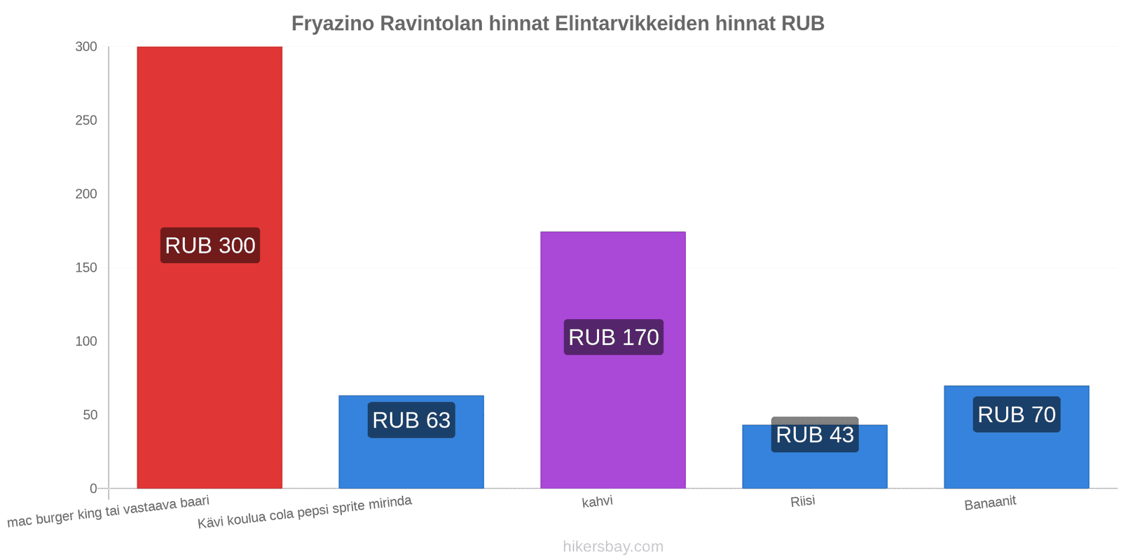 Fryazino hintojen muutokset hikersbay.com