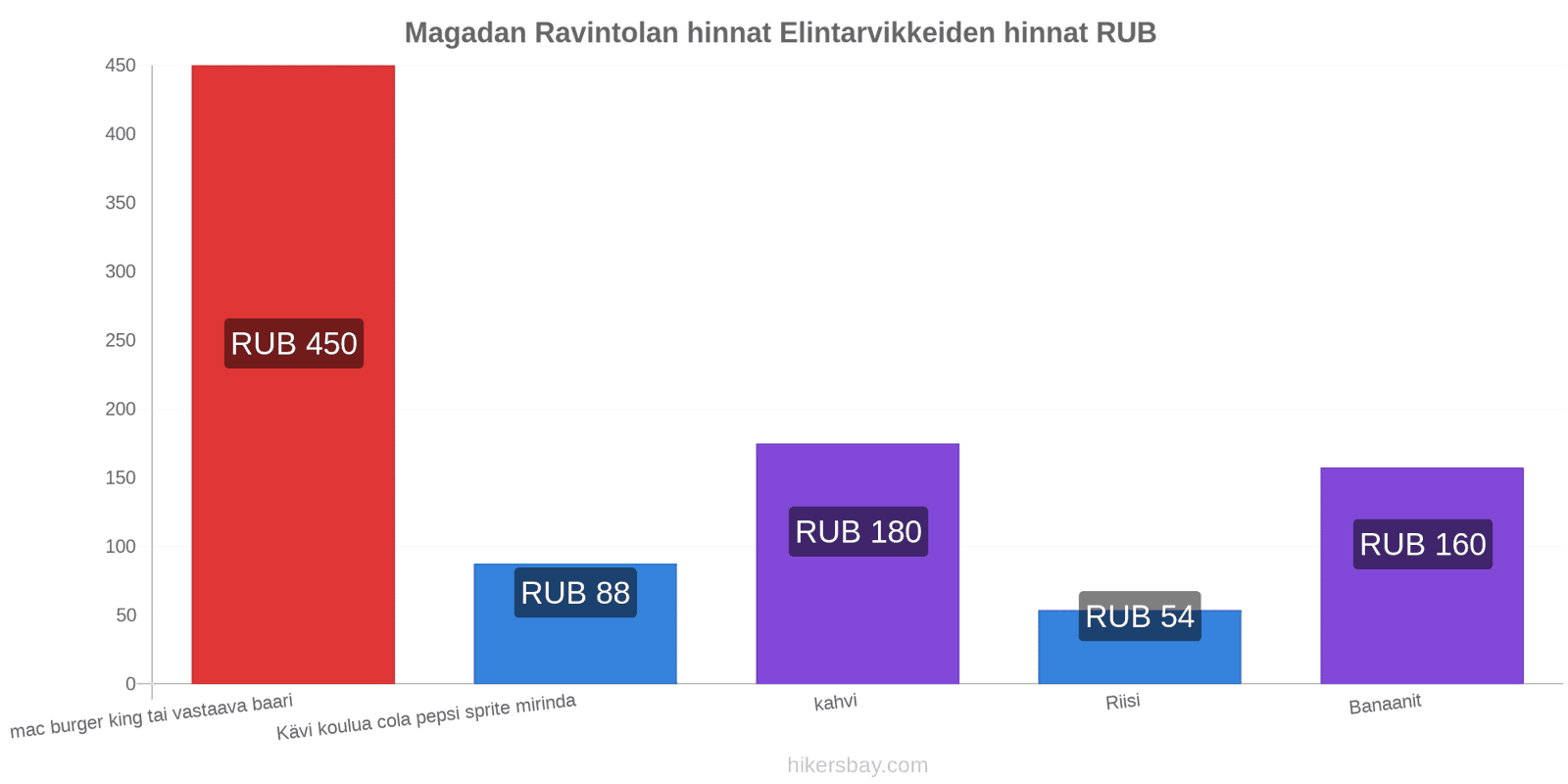 Magadan hintojen muutokset hikersbay.com