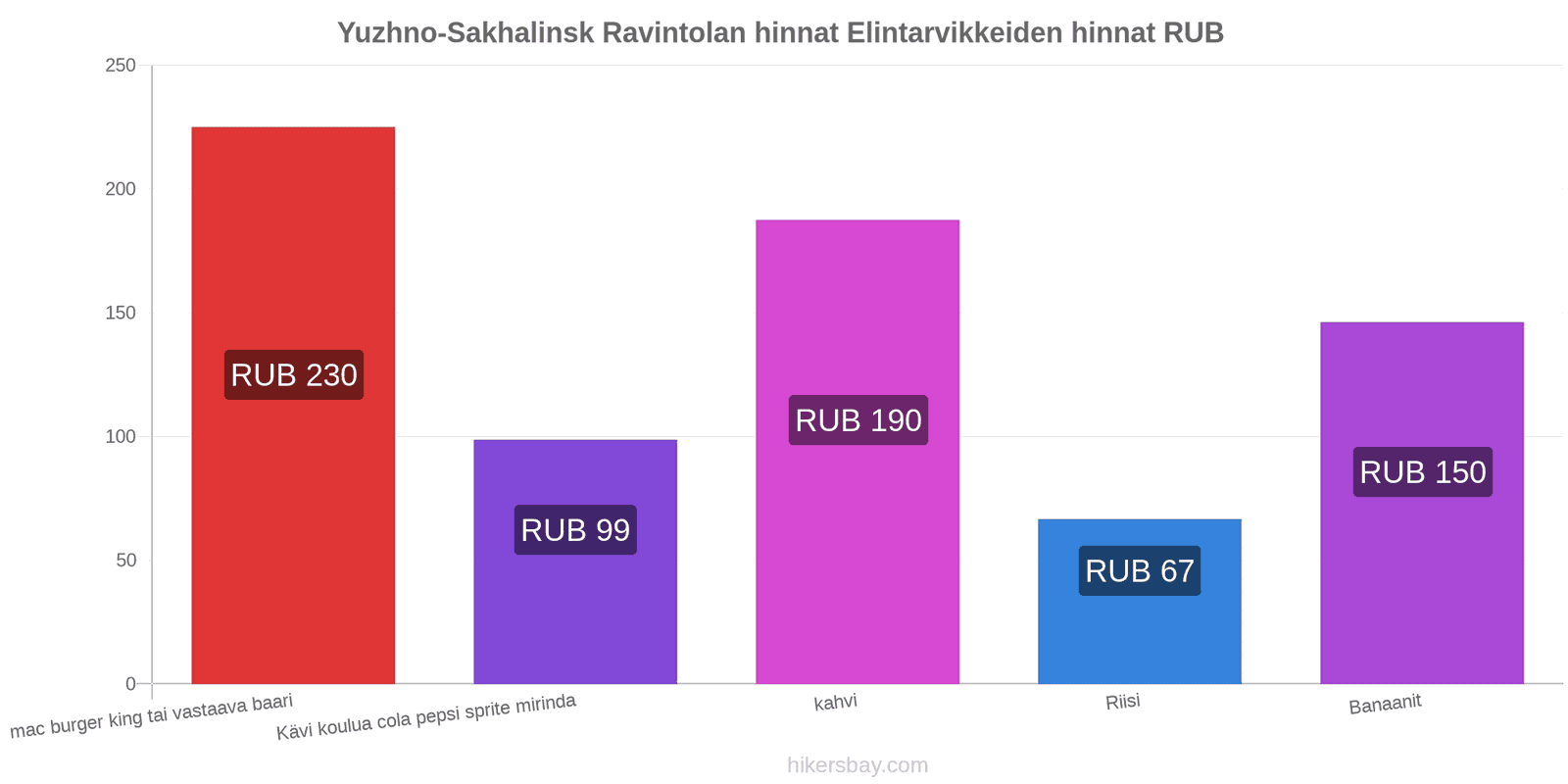 Yuzhno-Sakhalinsk hintojen muutokset hikersbay.com