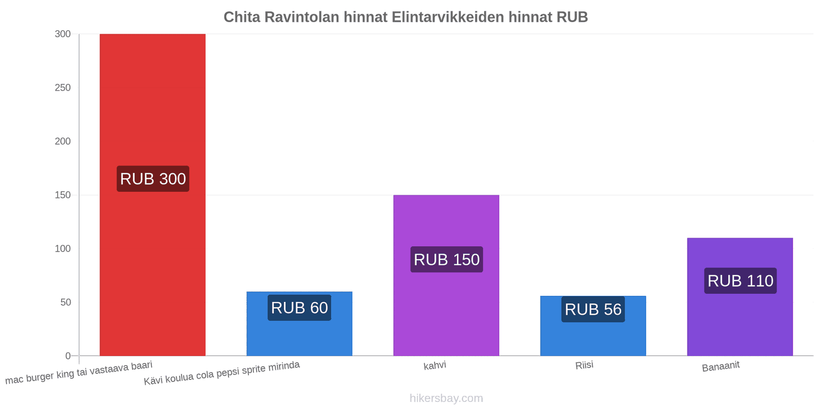 Chita hintojen muutokset hikersbay.com