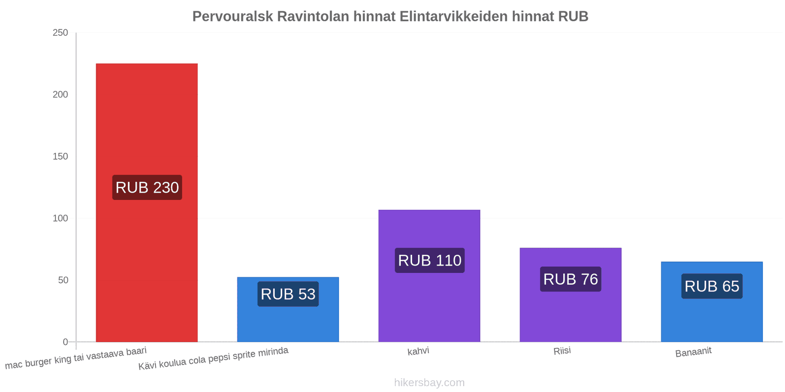 Pervouralsk hintojen muutokset hikersbay.com