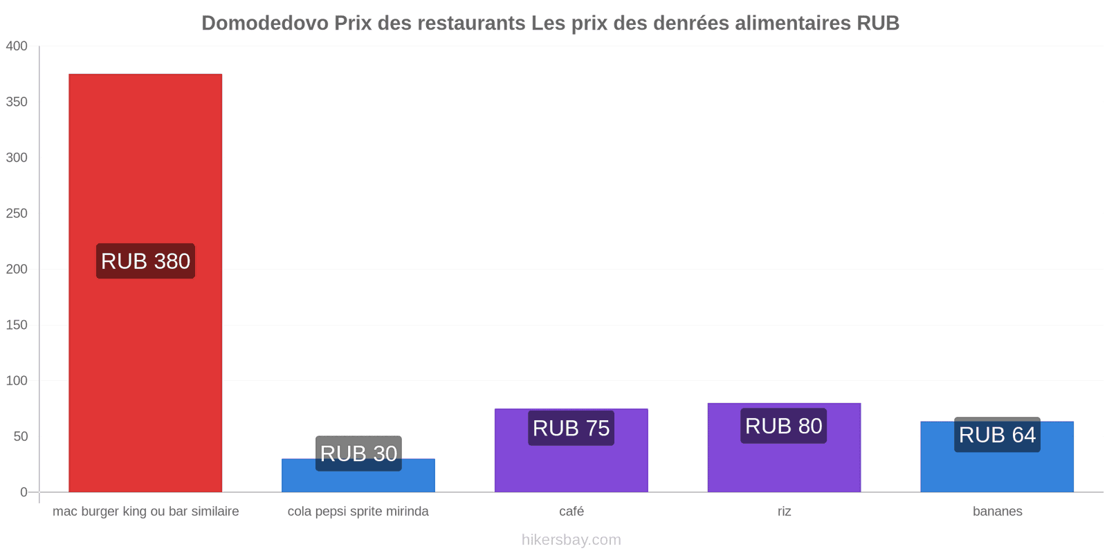 Domodedovo changements de prix hikersbay.com