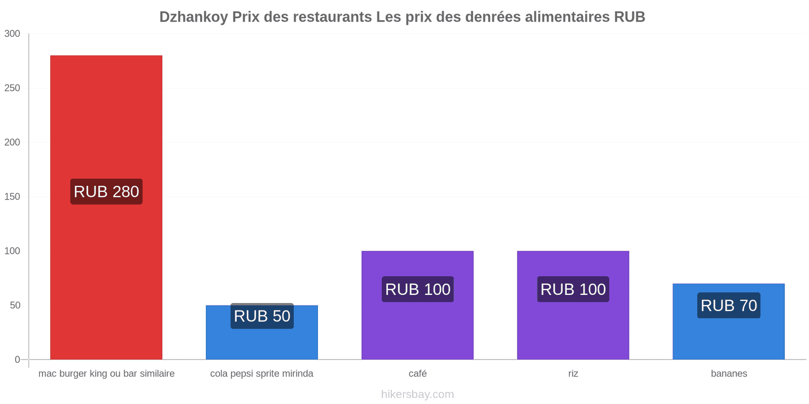 Dzhankoy changements de prix hikersbay.com