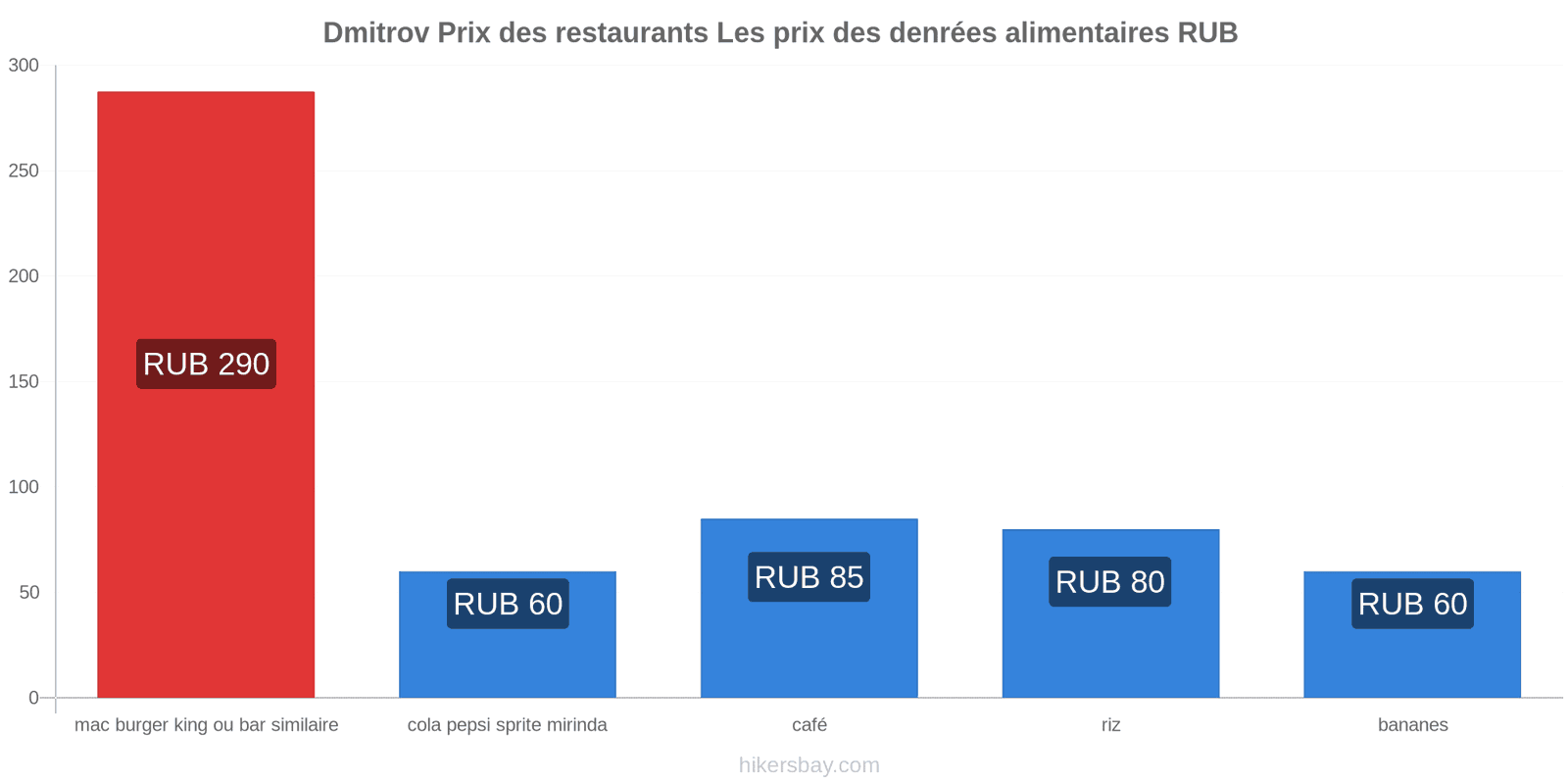 Dmitrov changements de prix hikersbay.com