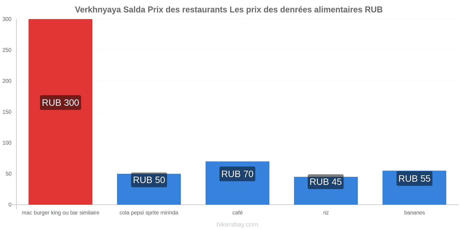 Verkhnyaya Salda changements de prix hikersbay.com