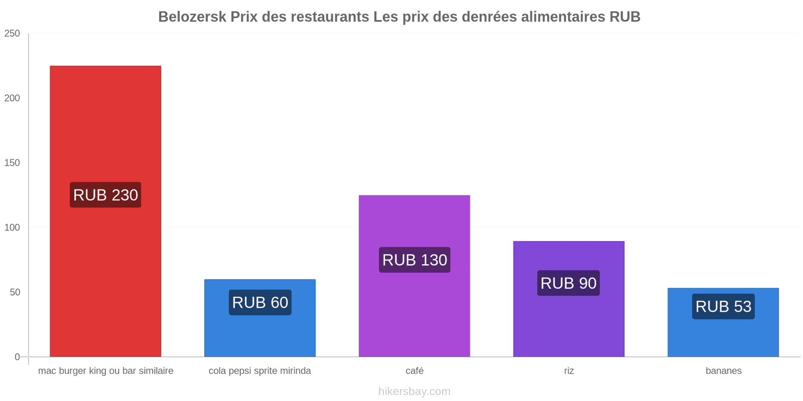 Belozersk changements de prix hikersbay.com