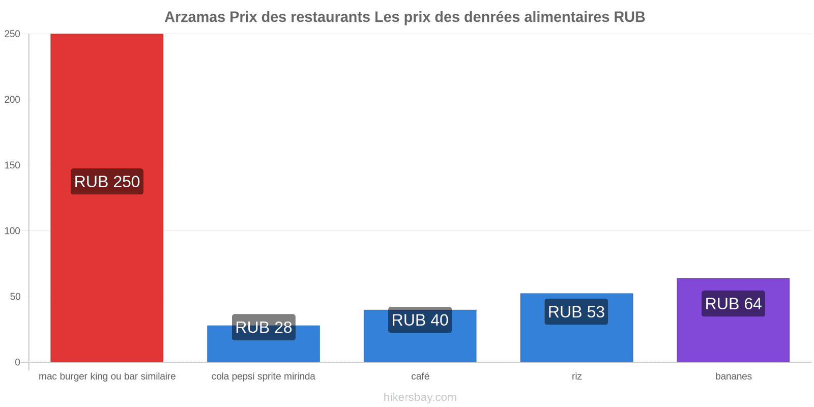 Arzamas changements de prix hikersbay.com