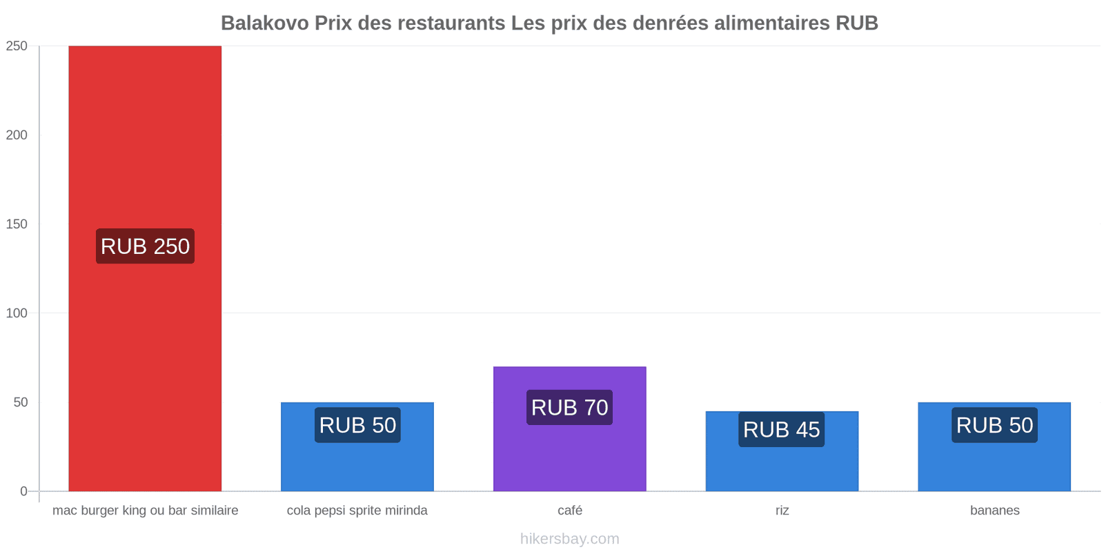 Balakovo changements de prix hikersbay.com