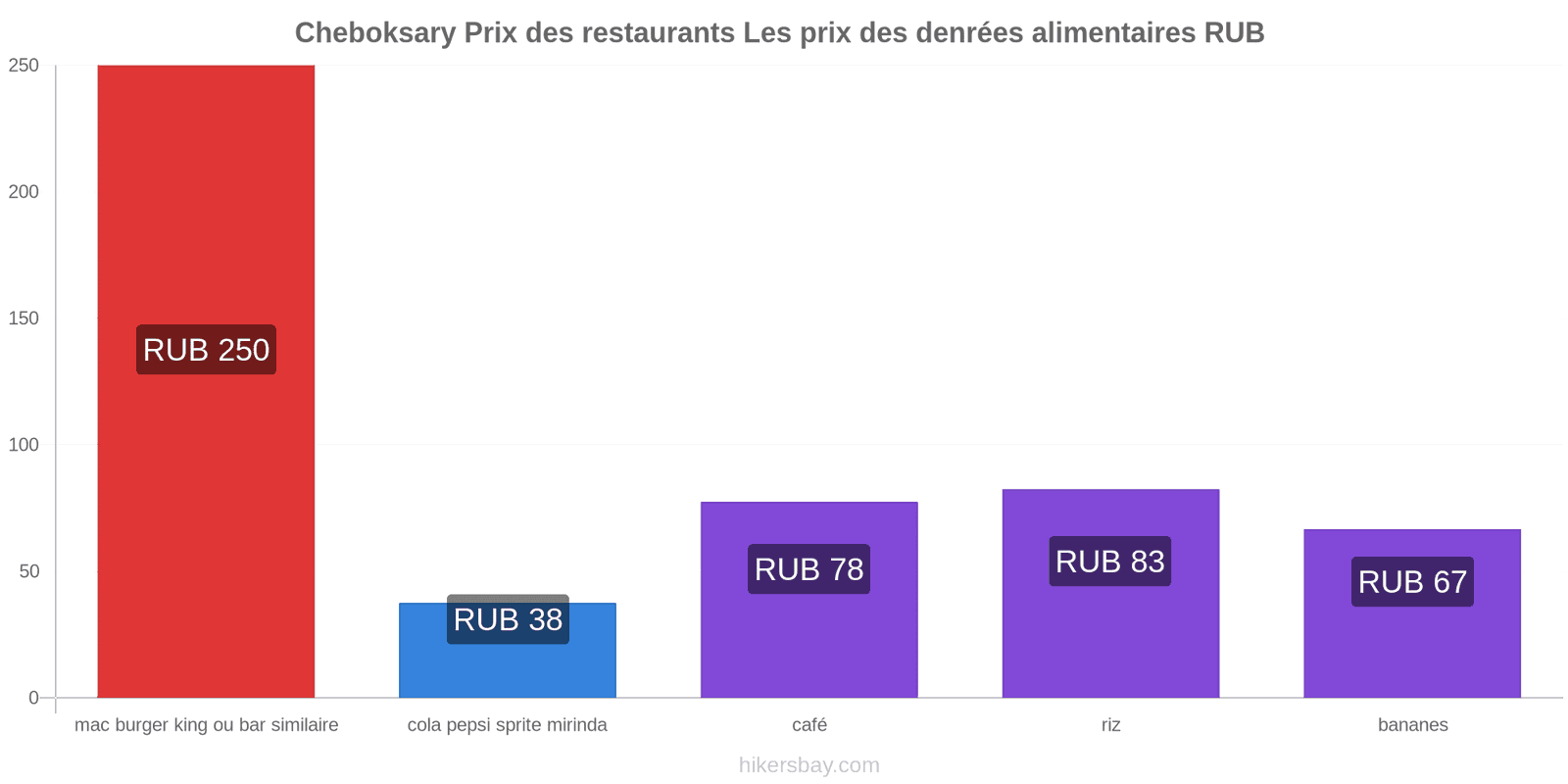 Cheboksary changements de prix hikersbay.com