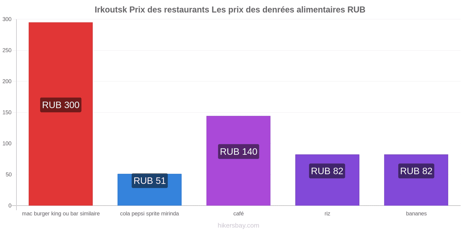 Irkoutsk changements de prix hikersbay.com