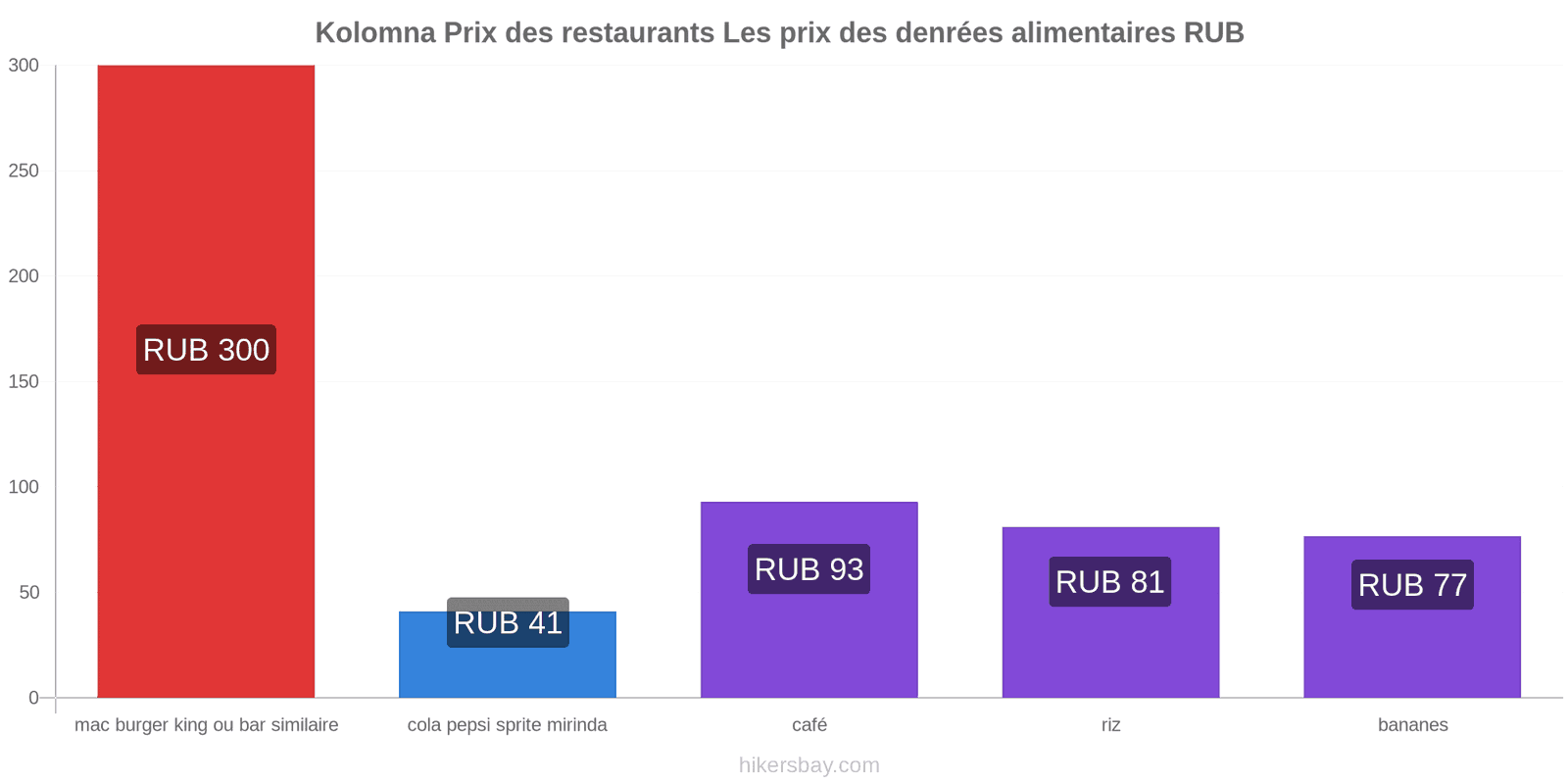 Kolomna changements de prix hikersbay.com