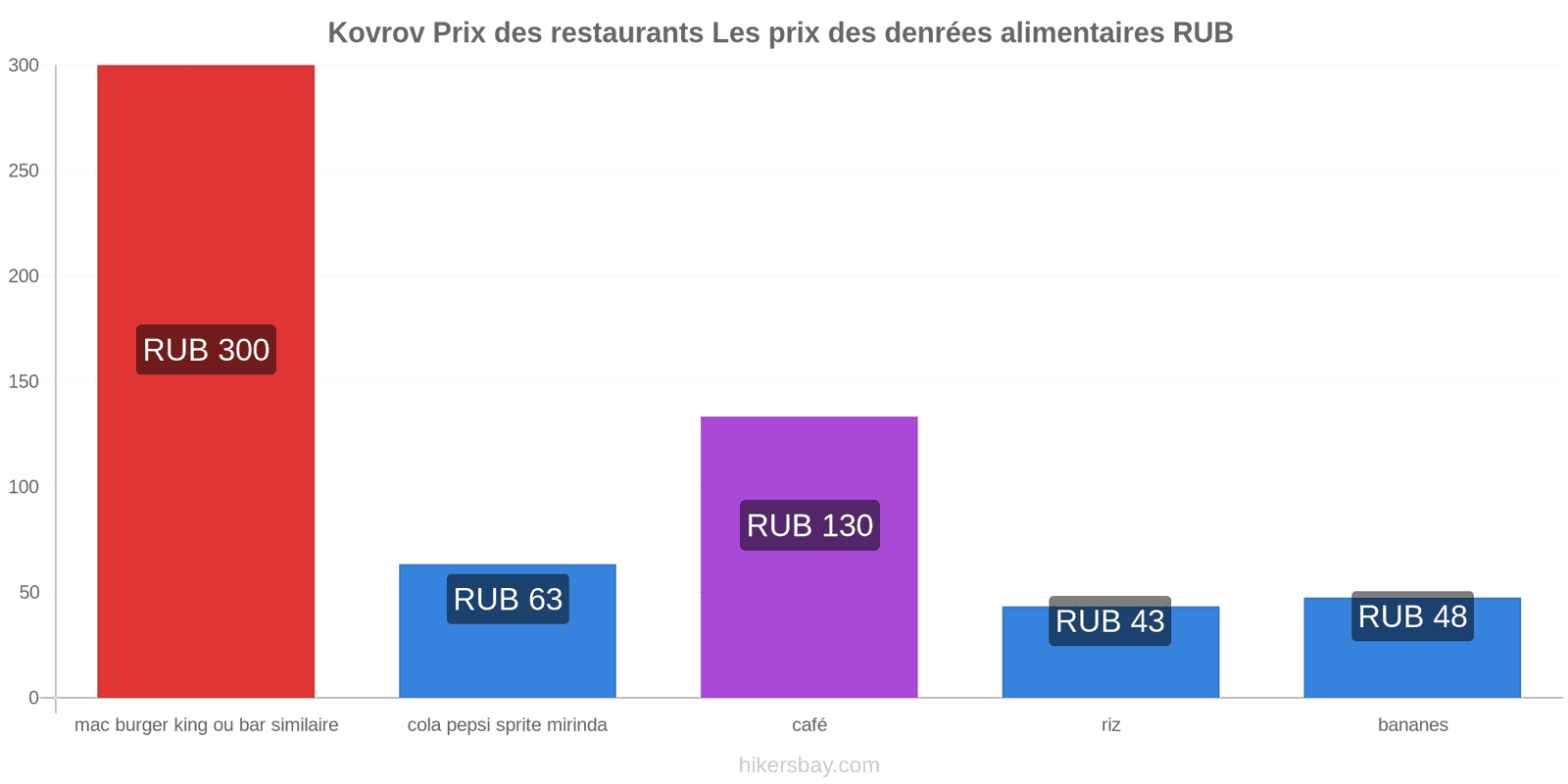 Kovrov changements de prix hikersbay.com