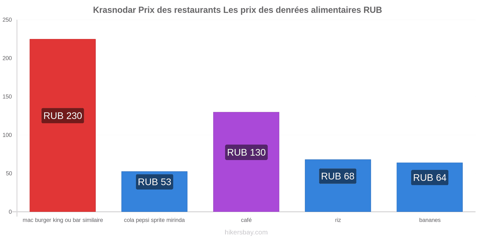 Krasnodar changements de prix hikersbay.com