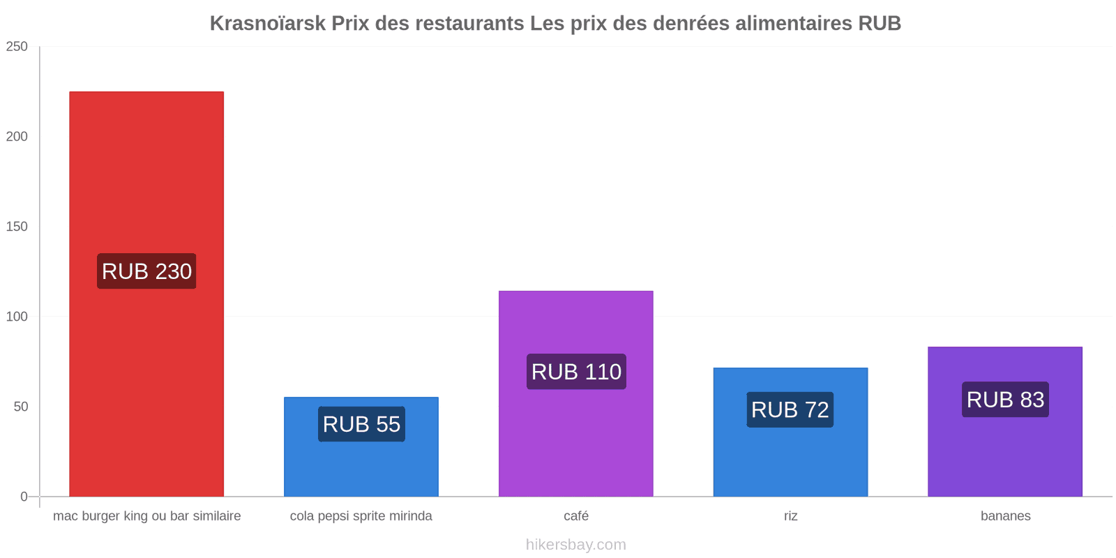 Krasnoïarsk changements de prix hikersbay.com