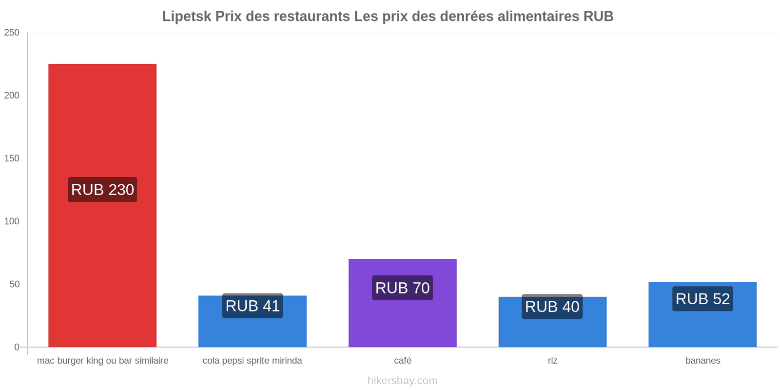 Lipetsk changements de prix hikersbay.com