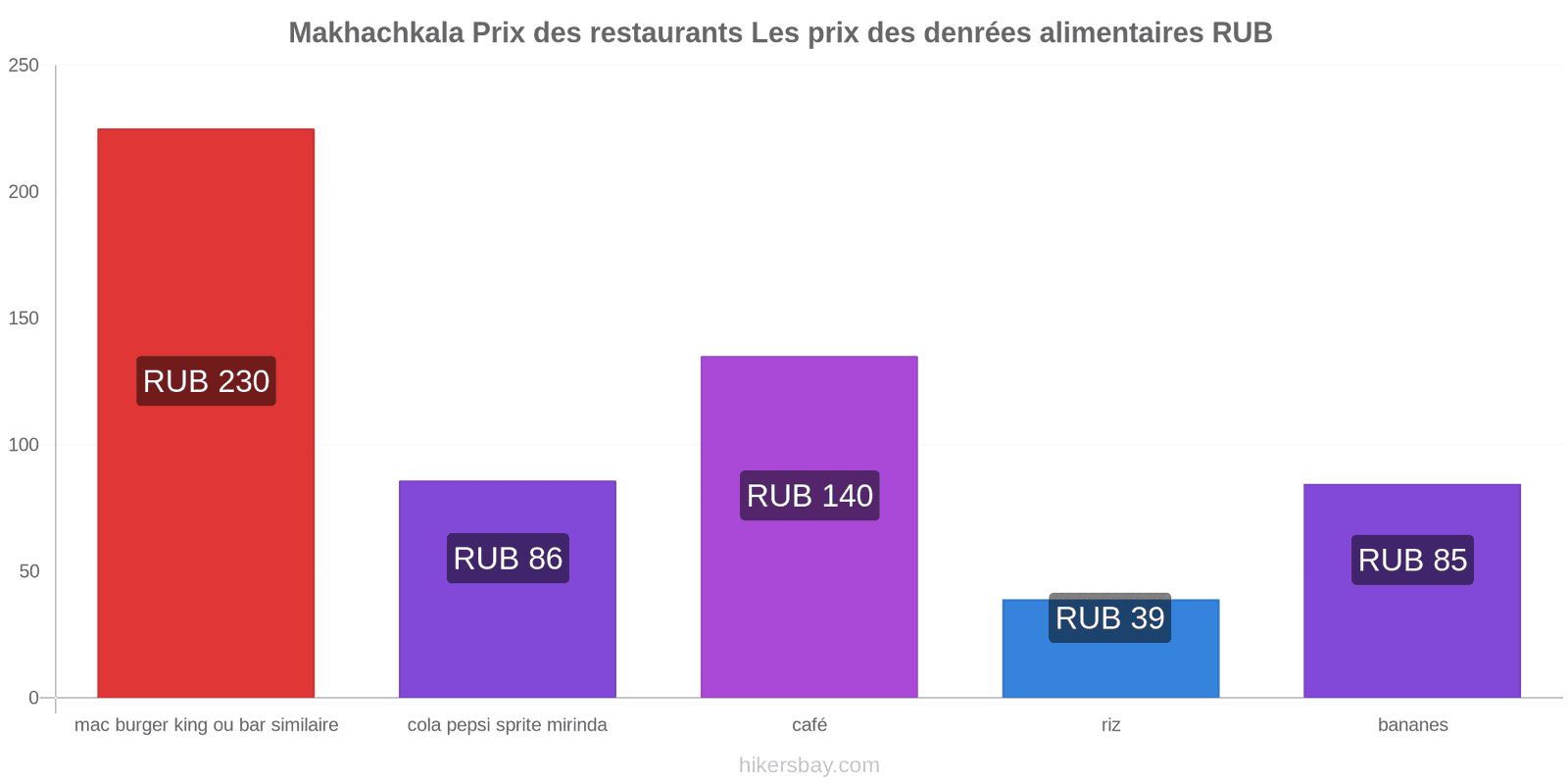 Makhachkala changements de prix hikersbay.com